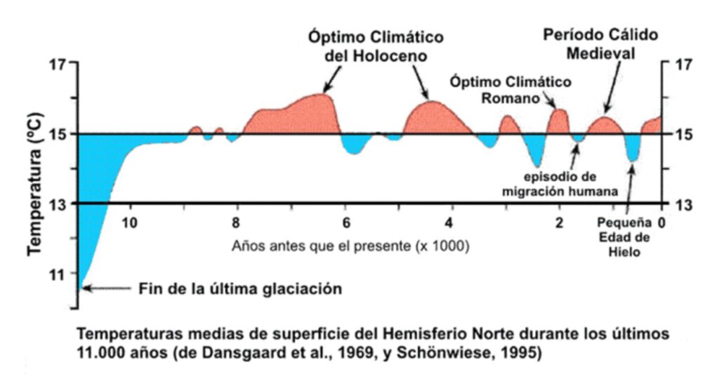 Oscilações climáticas no Holoceno